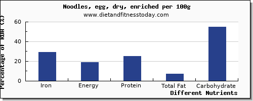 chart to show highest iron in egg noodles per 100g
